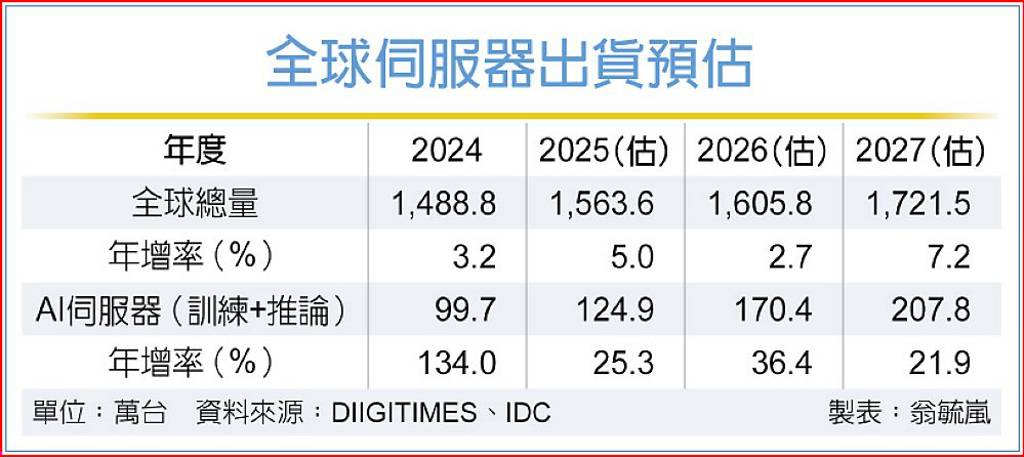 伺服器出貨 未來5年續增