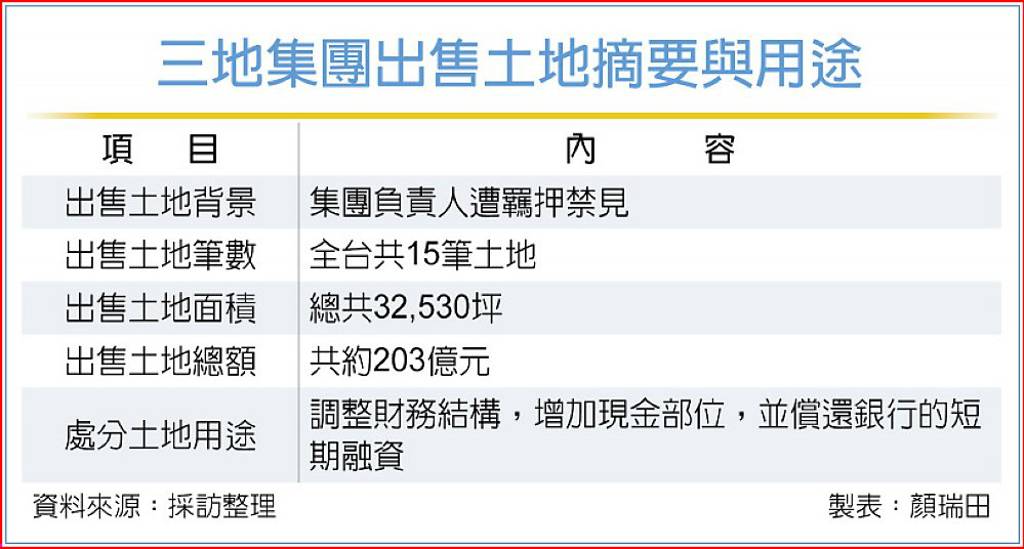 三地集團土地變現 支應營運