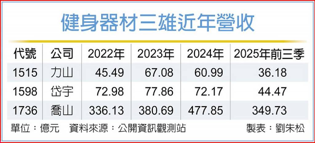 健身三雄喜迎銷售旺季 Q4將攀峰