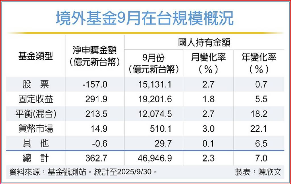 9月固定收益型基金最夯