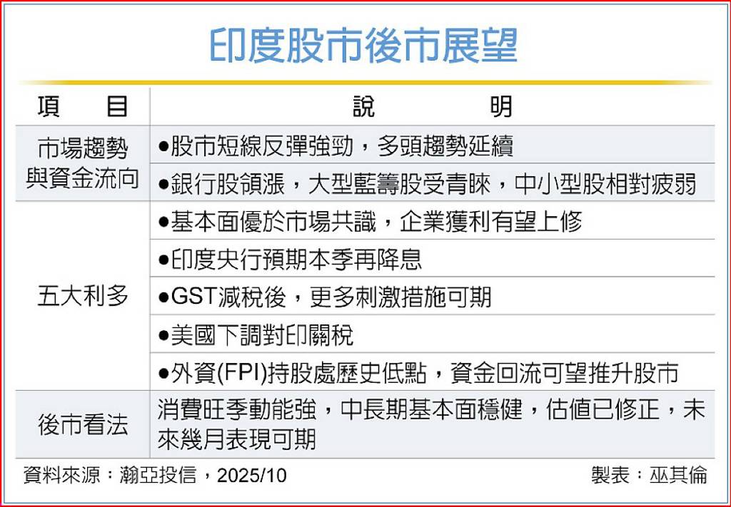 印股看多 分批布局印度基金