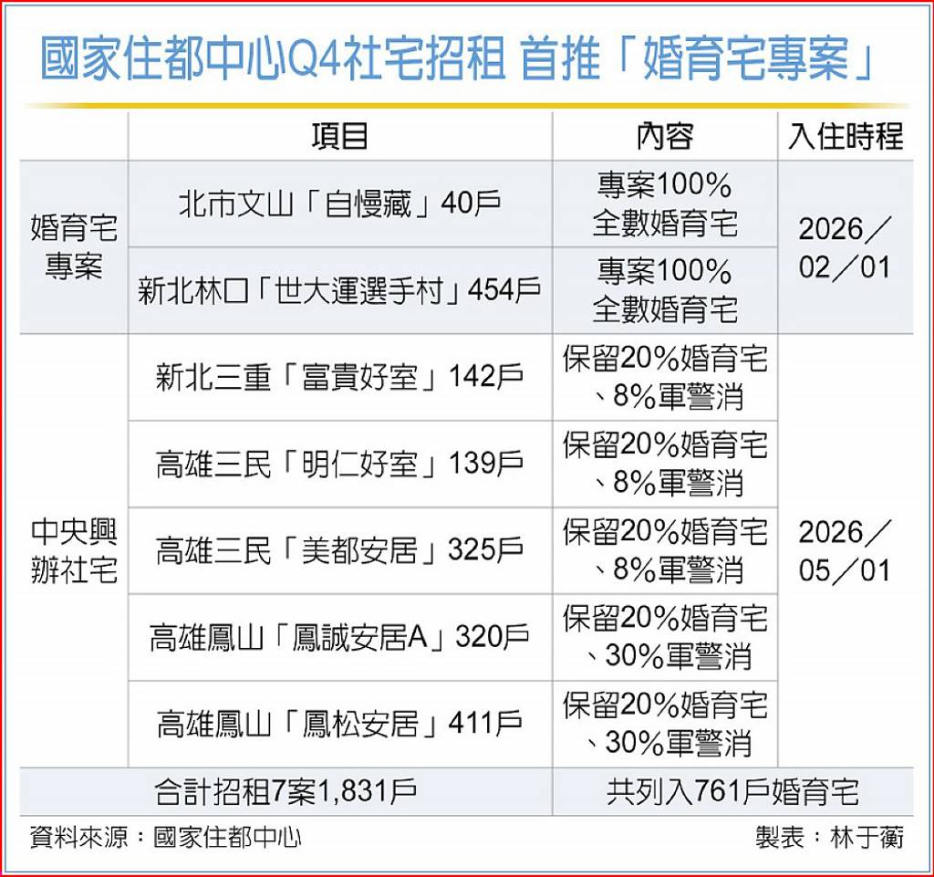住都中心 Q4首推761戶婚育宅