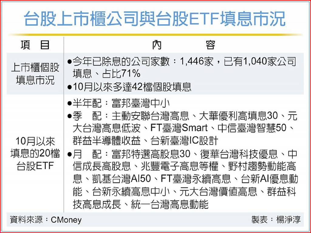 逾千家上市櫃公司 填息達陣