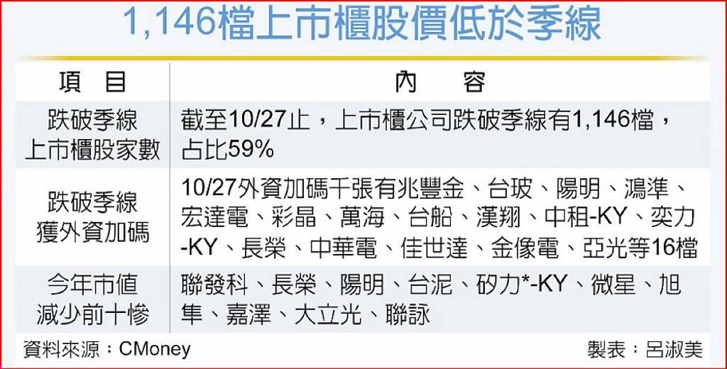 近6成個股低於季線…股價委屈股伺機反攻
