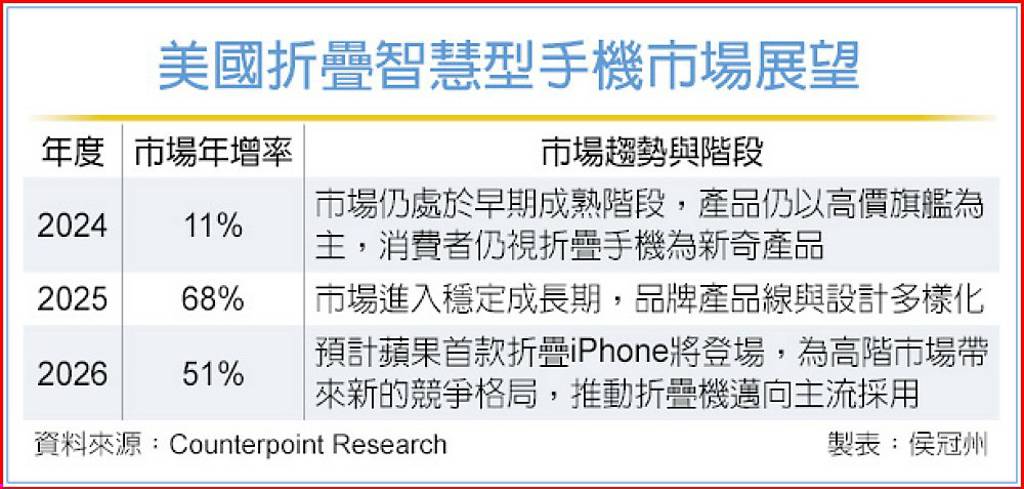 美折疊手機市場 今年估成長68%