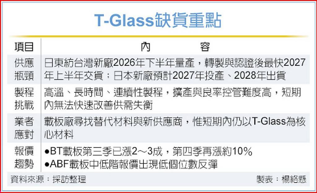 T-Glass大缺貨 載板報價醞釀調升