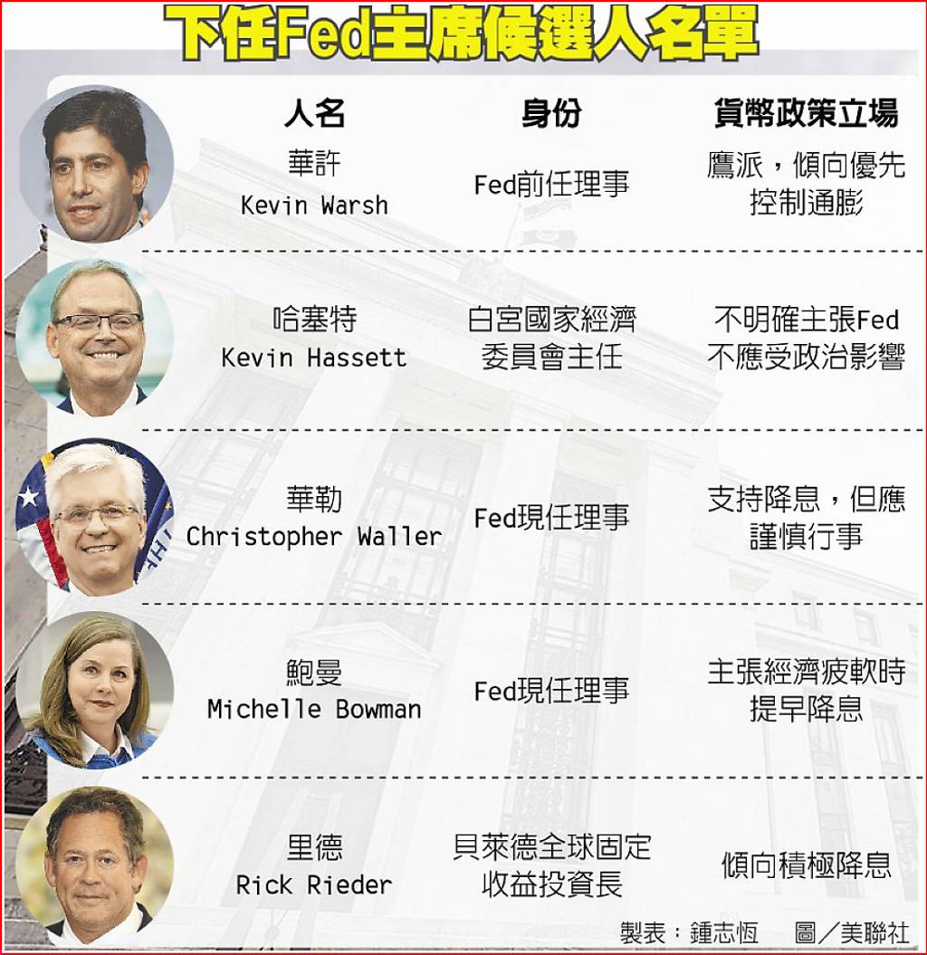 誰接下鮑爾？川普年底前決定Fed新掌門「5強名單出爐」鷹派vs.鴿派誰能勝出？ - 日報- 工商時報