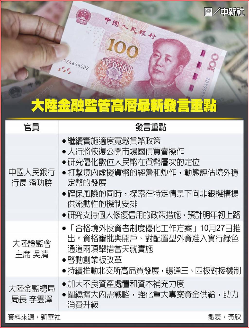 大陸金融組合拳！人行恢復國債買賣、證監會啟動創業板改革、外匯局推九大新措施- 日報- 工商時報