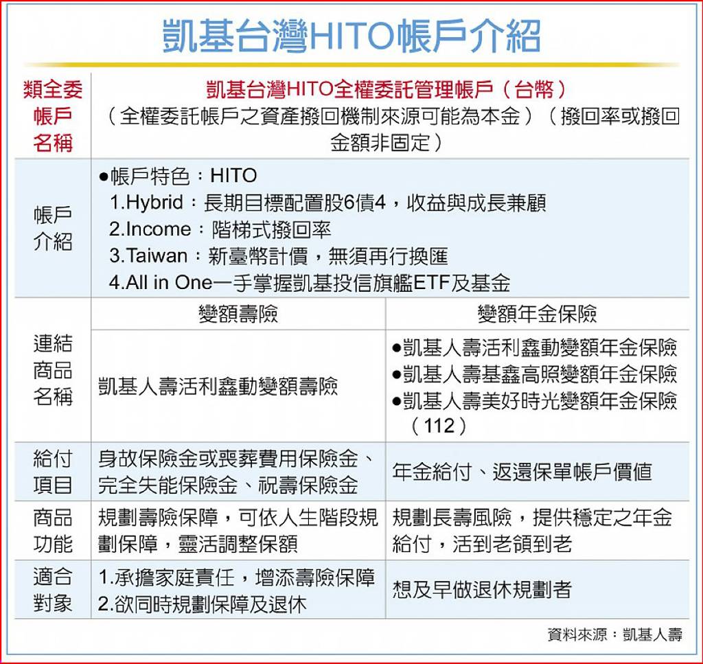 凱基人壽 推新投資型保單