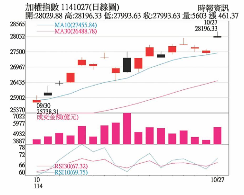 AI火熱、降息助攻 台股年底行情可期
