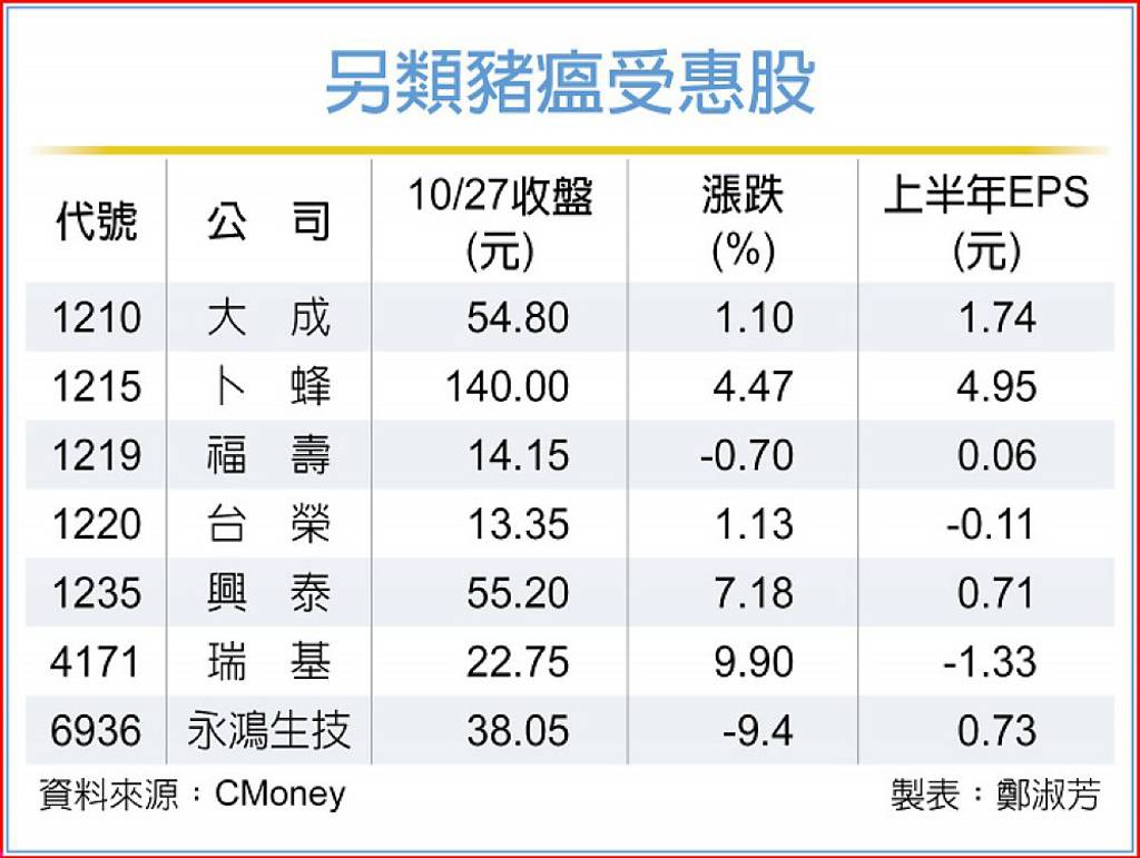 另類豬瘟受惠股浮現