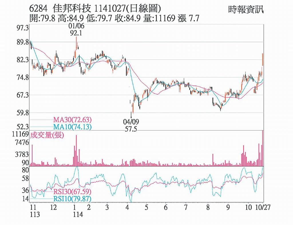 佳邦富爸爸補漲助攻- 日報- 工商時報