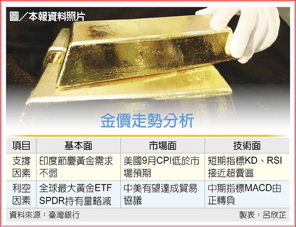 金價降溫臺銀：恐回測4,000美元- 日報- 工商時報