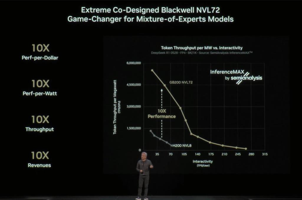 透過「協同設計」(Co-design),Blackwell NVLink 72架構單顆GPU效能較前代H200高出10倍。圖/輝達直播截圖