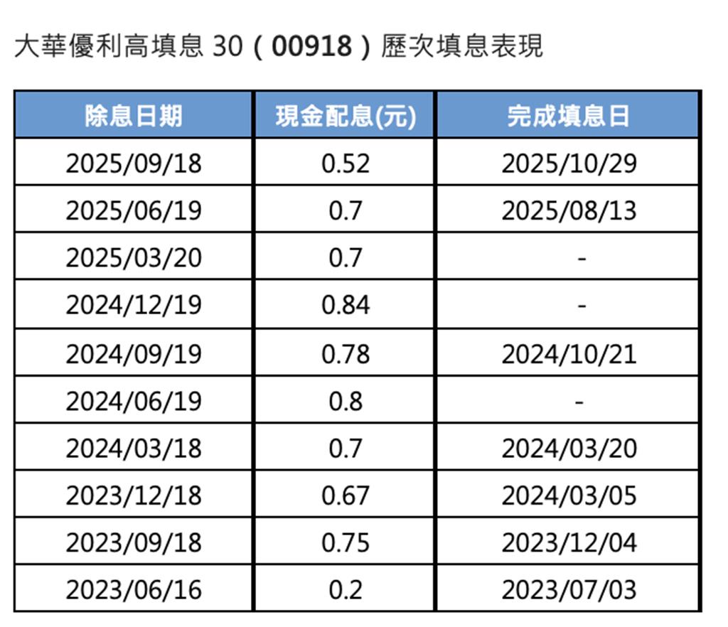 00918今順利填息 高填息實力再認證 AI成分股領軍含息報酬率有感上漲