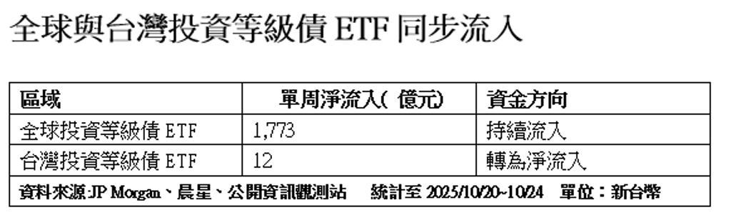 降息熱潮啟動!聯博00980D快速完成填息