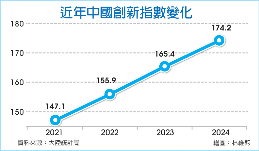 數字看中國│2024年中國創新指數174.2 年增5.3%