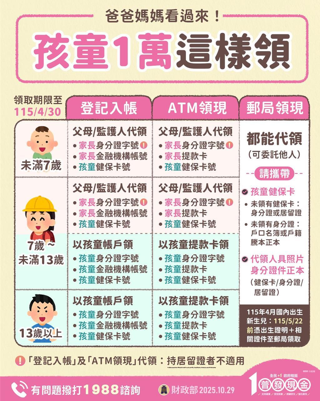 小孩帶財！未成年孩子怎麼領普發1萬？1圖秒懂
