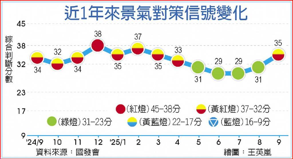 近一年來景氣對策信號變化
