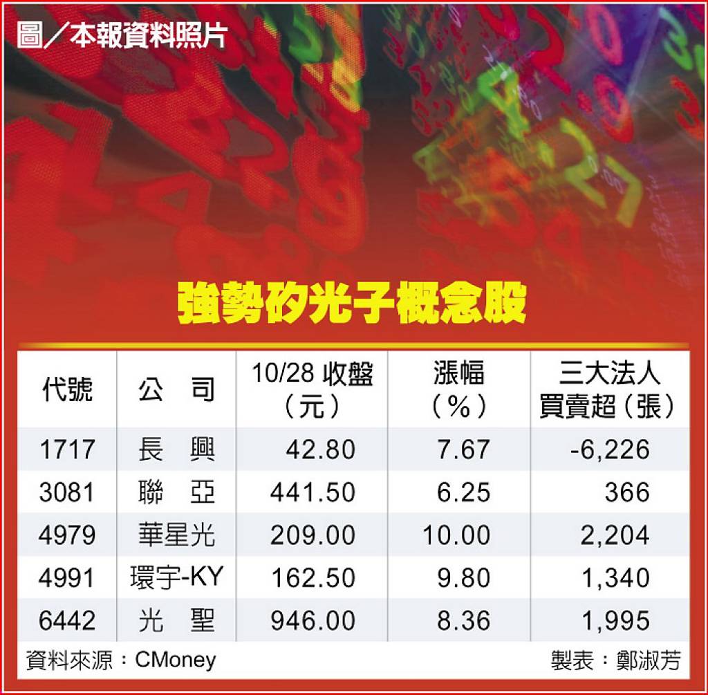 輝達GTC點火矽光子！這5檔股價「光」速起飛國家隊瞄準黃金十年商機- 日報- 工商時報