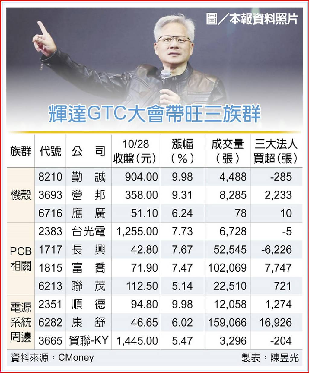 輝達紅利吃好吃滿！這3族群扮多頭先鋒法人：AI供應鏈仍是最佳女主角- 日報- 工商時報