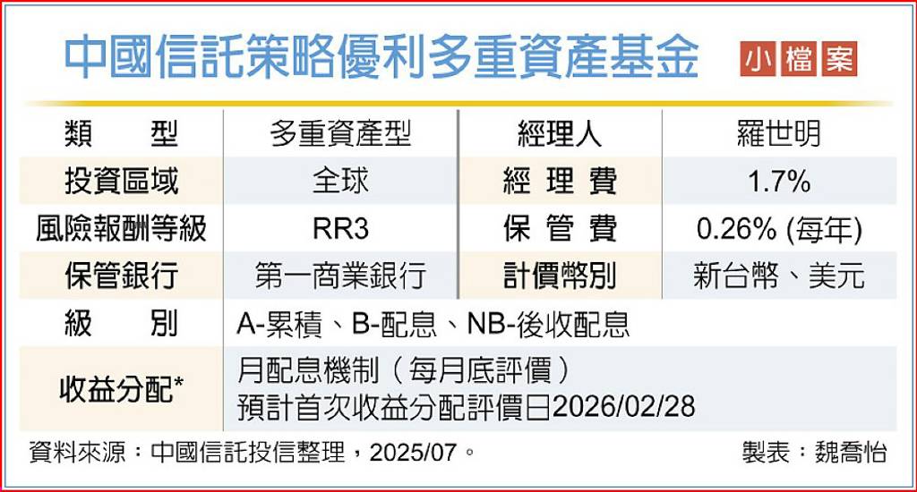 中信策略優利多重資產基金 開募