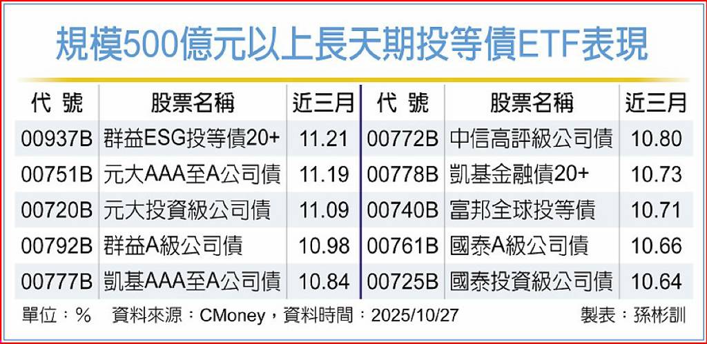 長天期投等債ETF 表現可期