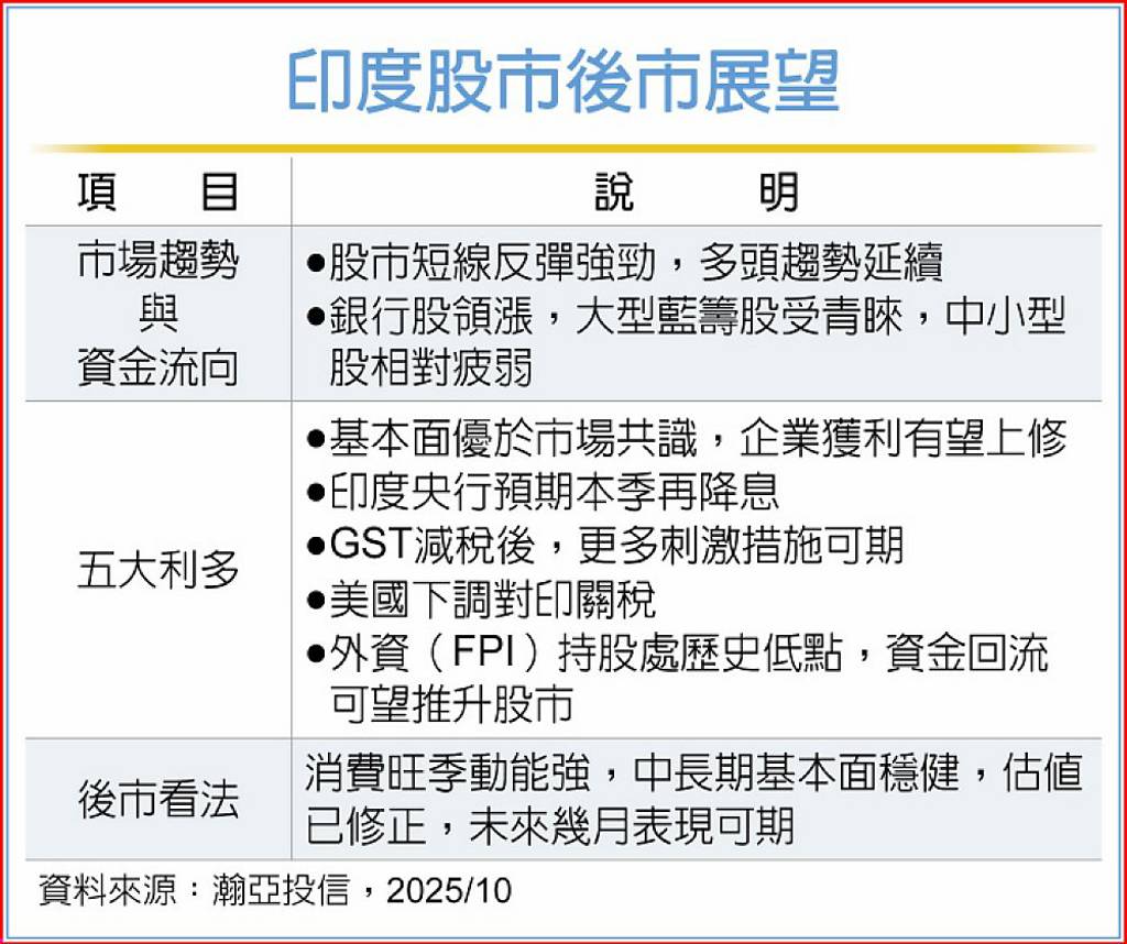 五利多 瀚亞投信:分批布局印度基金