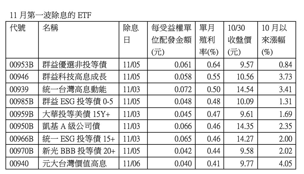 11月第一波除息的ETF