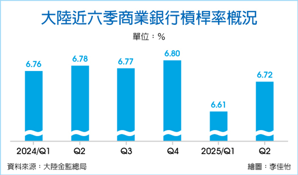 數字看中國|陸Q2商業銀行槓桿率6.72%