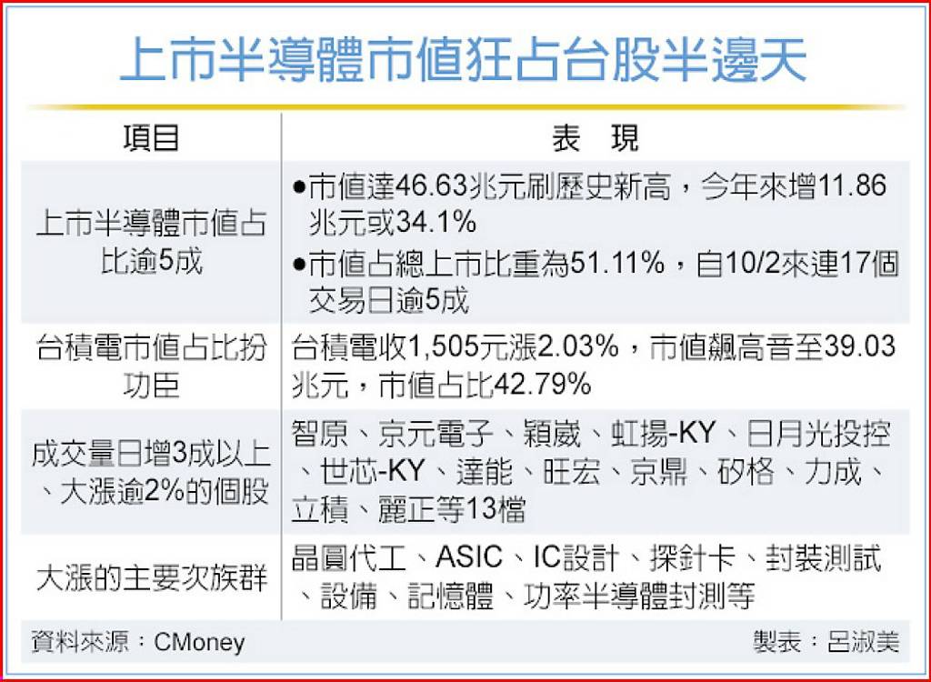 半導體成交值 占台股半壁江山