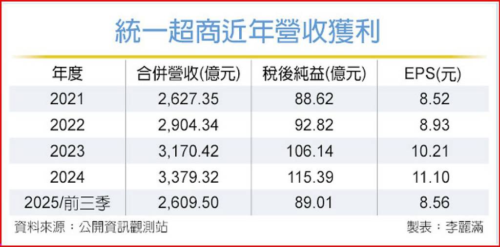 統一超前三季EPS 8.56元 同期次高
