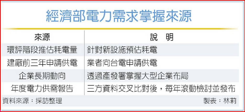 台電支撐AI用電 經部掛保證