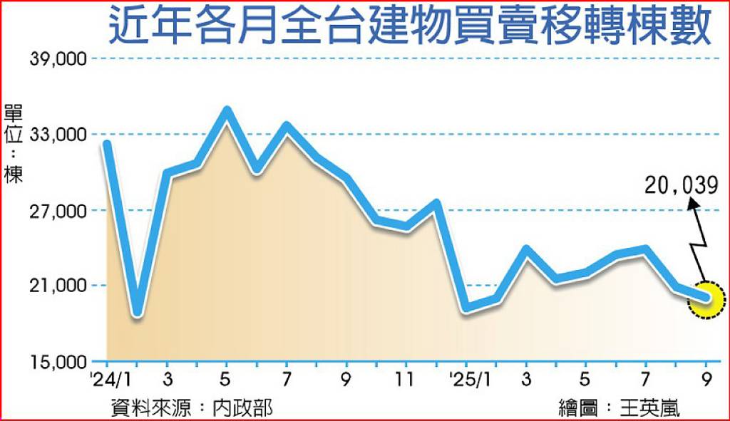 全台買賣移轉棟數 前九月跌破20萬