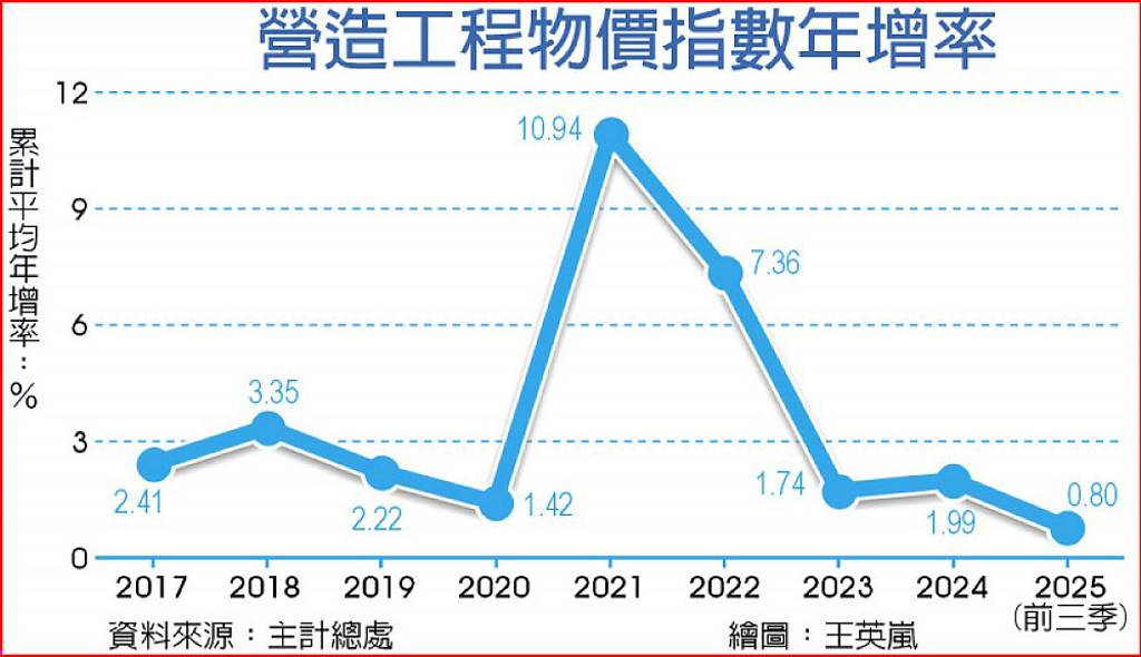 推升房價因素消失 營造物價指數年增僅0.8％