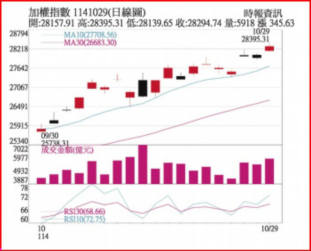 美股創高表態 台股行情不設高點