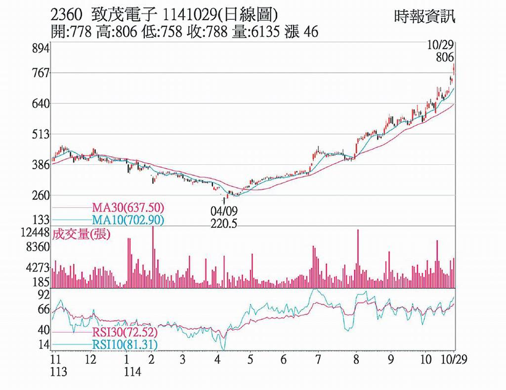 致茂 資金卡位財報題材