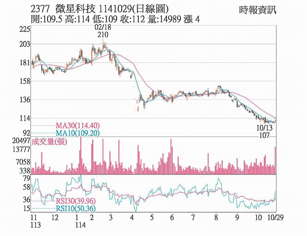 微星 跌深爆量收復月線