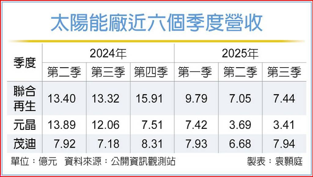 轉單效益 太陽能廠搶進美、日市場