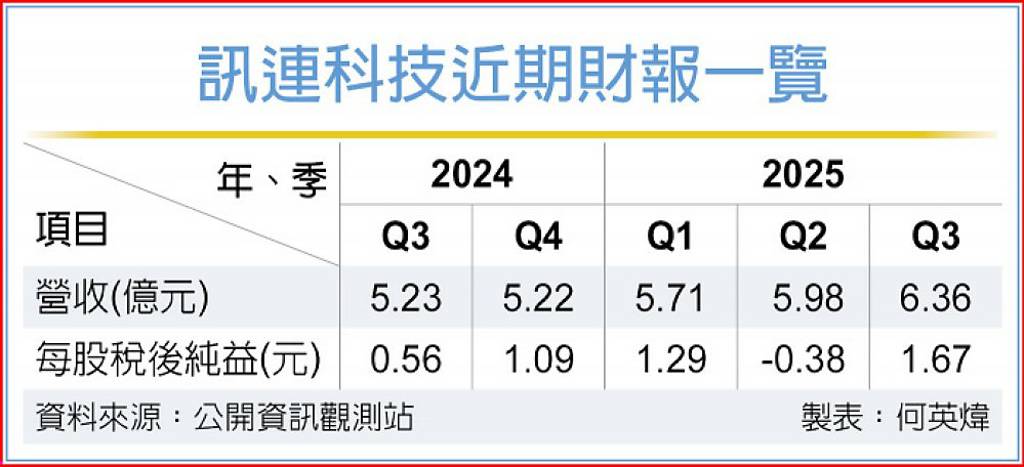 訊連三箭齊發 第三季EPS達1.67元