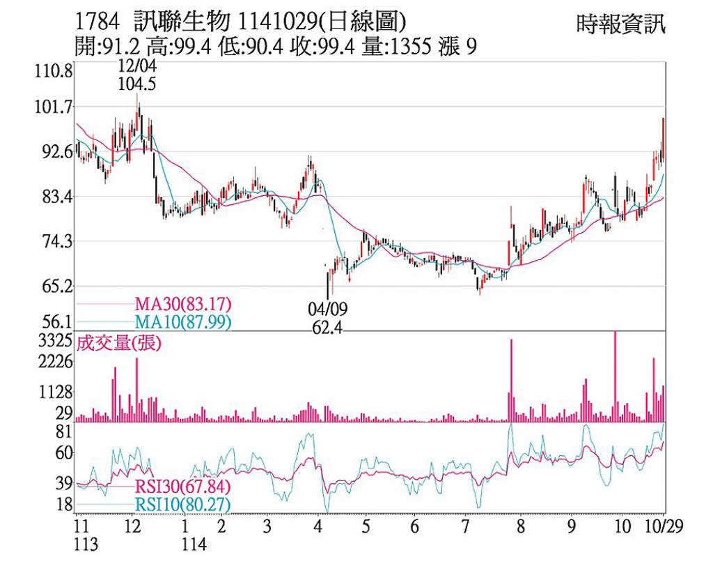 訊聯 特定買盤進駐拉抬