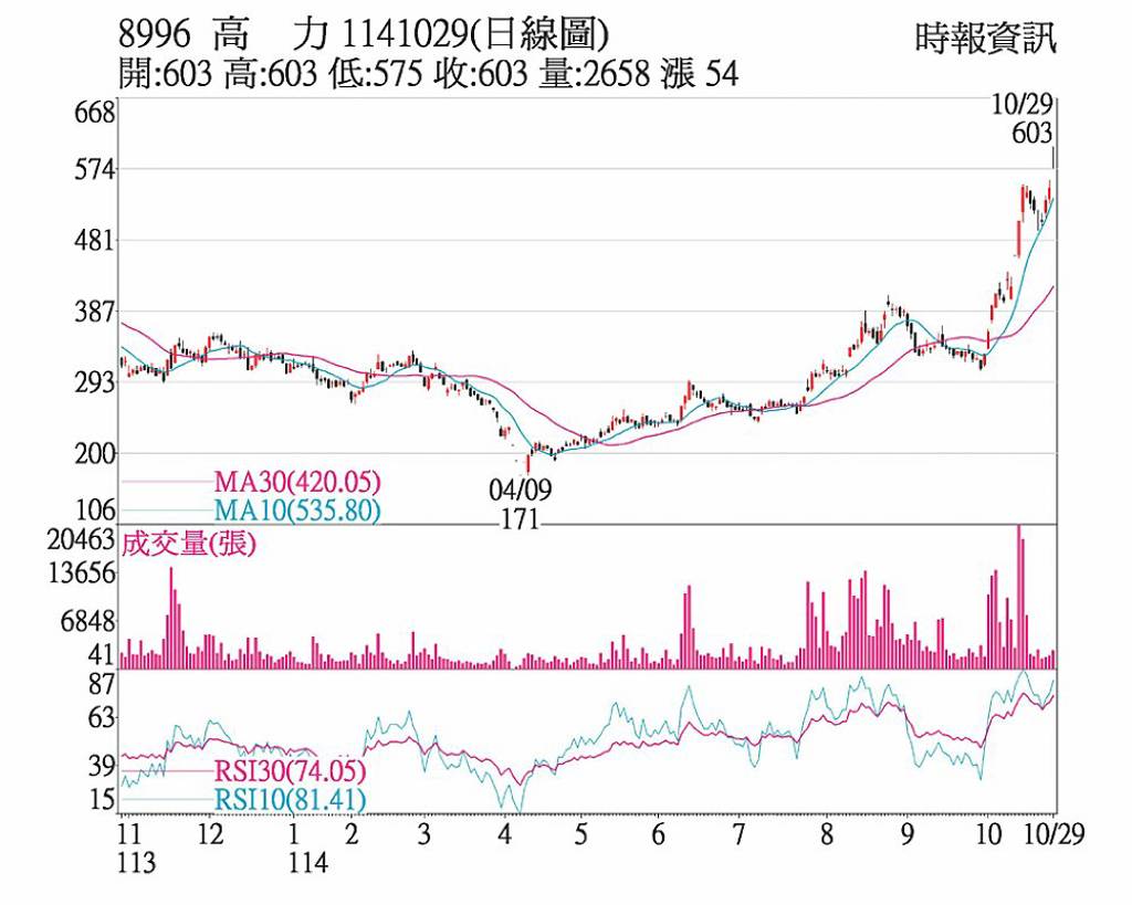 高力 外資挺股價創新高