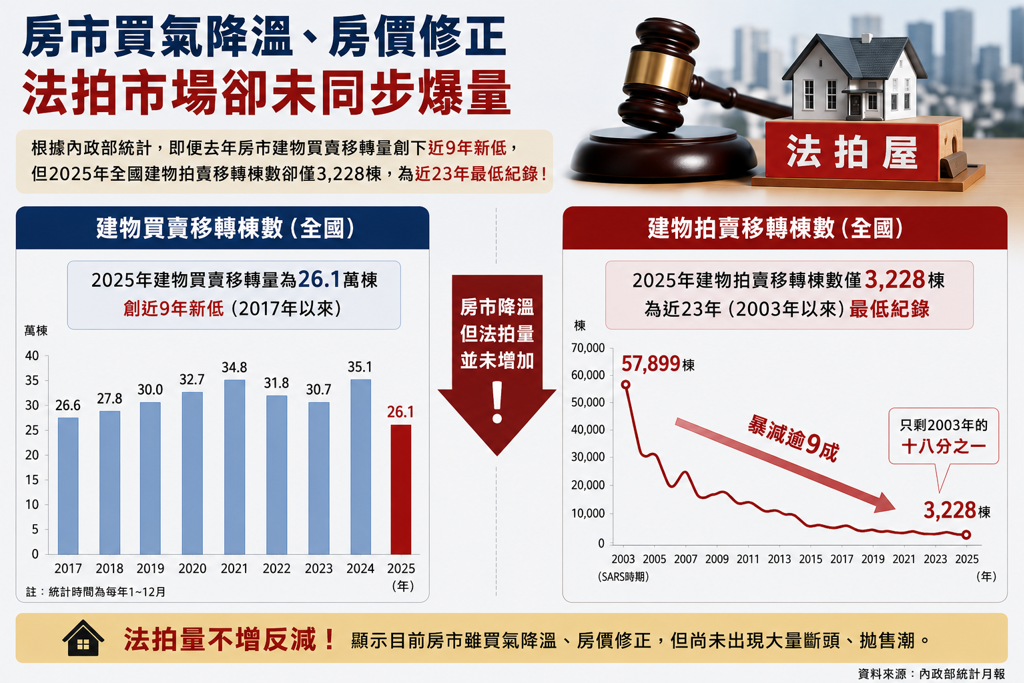法拍屋從一年5.7萬棟跌到3千棟 房市為何「沒斷頭潮」?