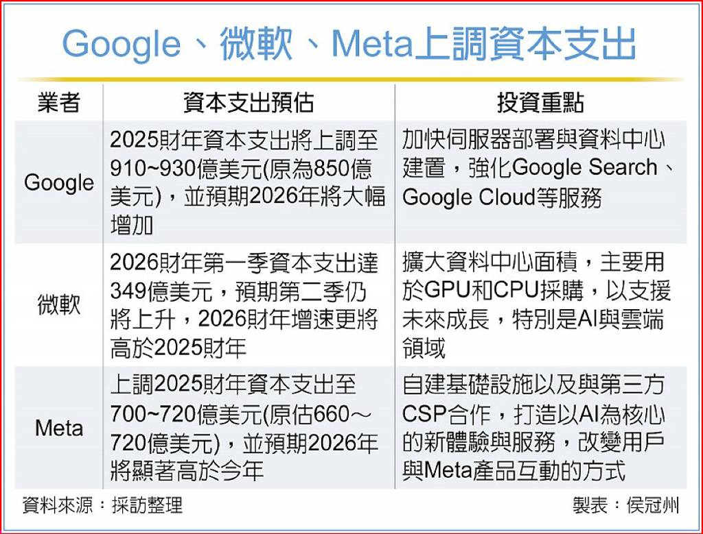 美CSP三雄撒銀彈催化AI伺服器供應鏈鴻海等台廠榜上有名- 日報- 工商時報