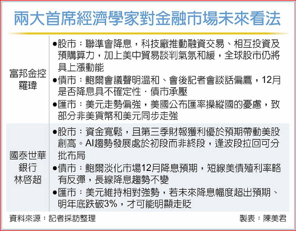 富邦金、國泰世華銀首席經濟學家：多頭未變續看好股市- 日報- 工商時報