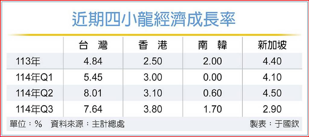 近期四小龍經濟成長率