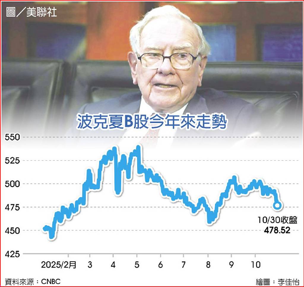 巴菲特迎退休波克夏慘兮兮- 日報- 工商時報