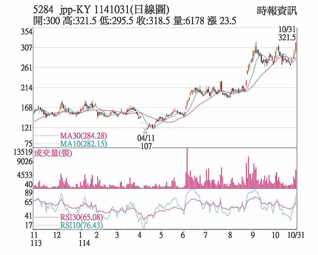 jpp-KY 雙動能成長強勁- 日報- 工商時報