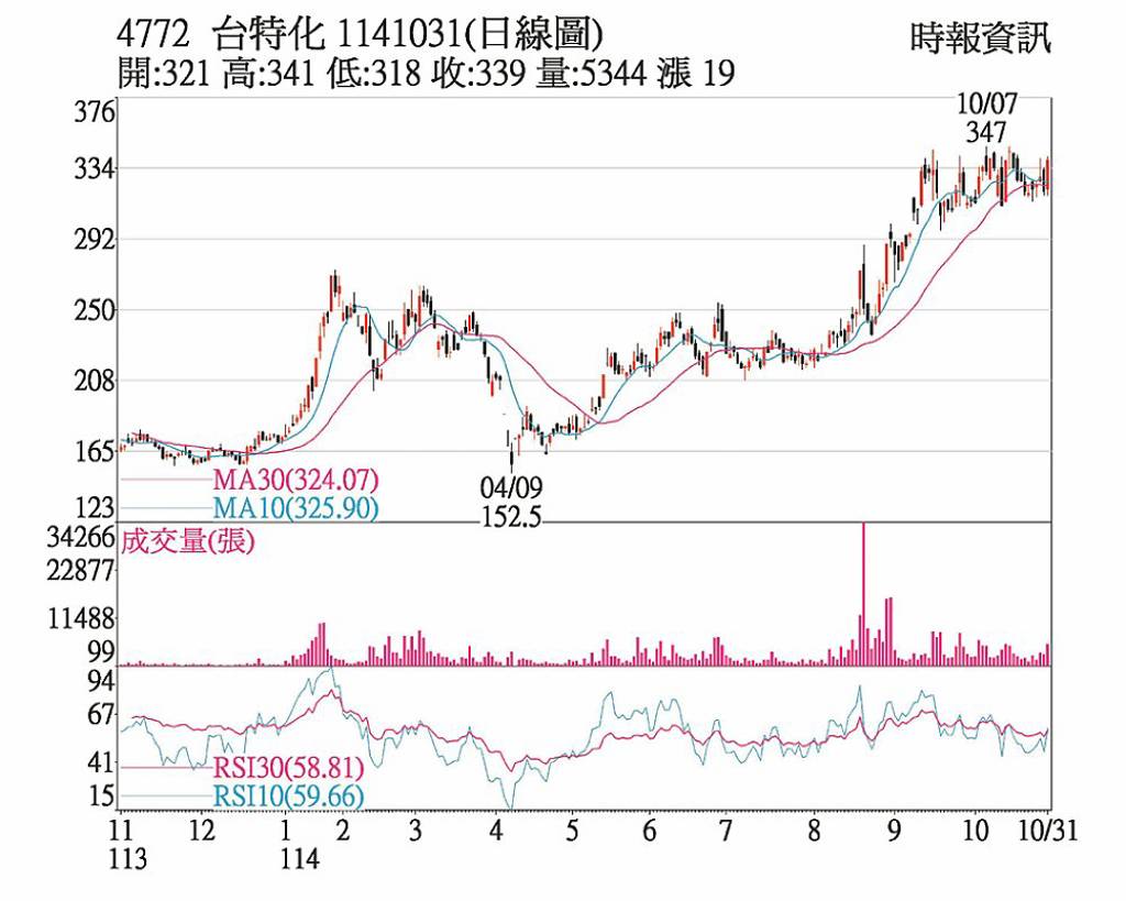 台特化技術指標多頭排列- 日報- 工商時報