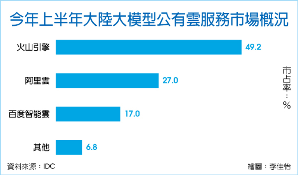 數字看中國｜公有雲上大模型調用量年增4倍 達536.7兆Tokens